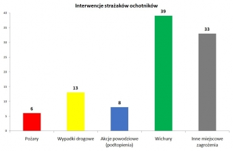 interwencje OSP